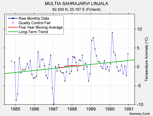 MULTIA SAHRAJARVI LINJALA Raw Mean Temperature