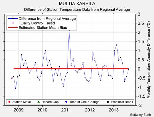 MULTIA KARHILA difference from regional expectation