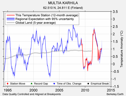 MULTIA KARHILA comparison to regional expectation