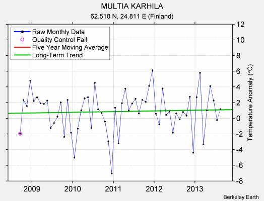 MULTIA KARHILA Raw Mean Temperature