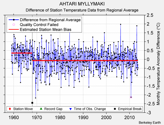 AHTARI MYLLYMAKI difference from regional expectation