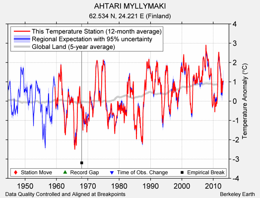 AHTARI MYLLYMAKI comparison to regional expectation