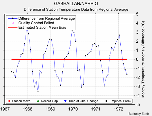 GASHALLAN/NARPIO difference from regional expectation