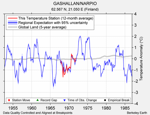 GASHALLAN/NARPIO comparison to regional expectation