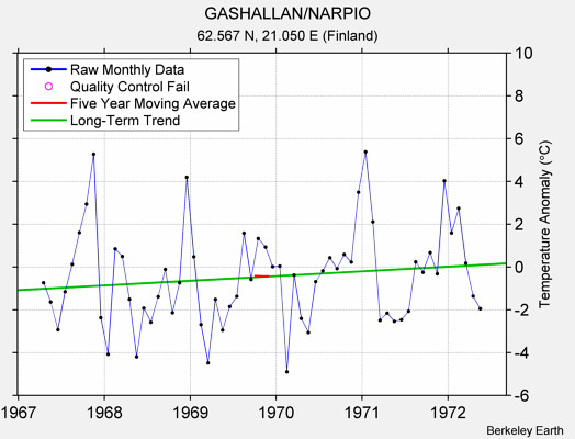 GASHALLAN/NARPIO Raw Mean Temperature