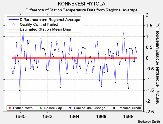 KONNEVESI HYTOLA difference from regional expectation