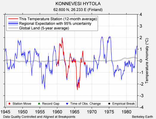 KONNEVESI HYTOLA comparison to regional expectation