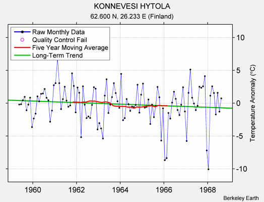 KONNEVESI HYTOLA Raw Mean Temperature