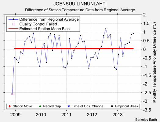 JOENSUU LINNUNLAHTI difference from regional expectation