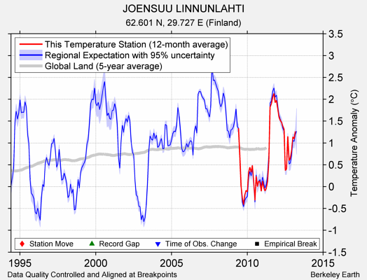 JOENSUU LINNUNLAHTI comparison to regional expectation