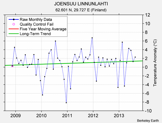 JOENSUU LINNUNLAHTI Raw Mean Temperature