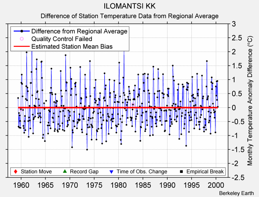 ILOMANTSI KK difference from regional expectation