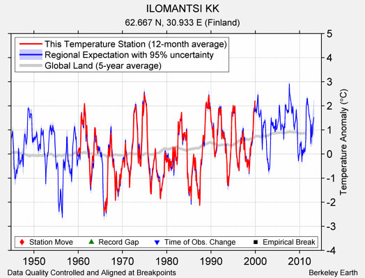 ILOMANTSI KK comparison to regional expectation