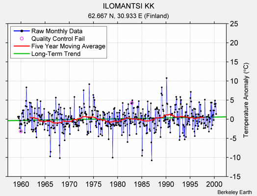 ILOMANTSI KK Raw Mean Temperature