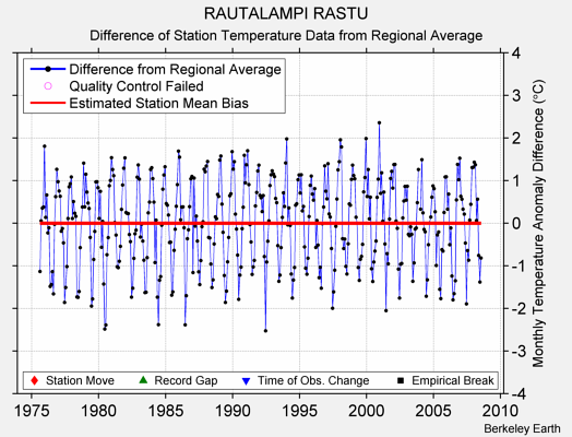 RAUTALAMPI RASTU difference from regional expectation