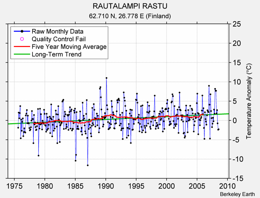 RAUTALAMPI RASTU Raw Mean Temperature