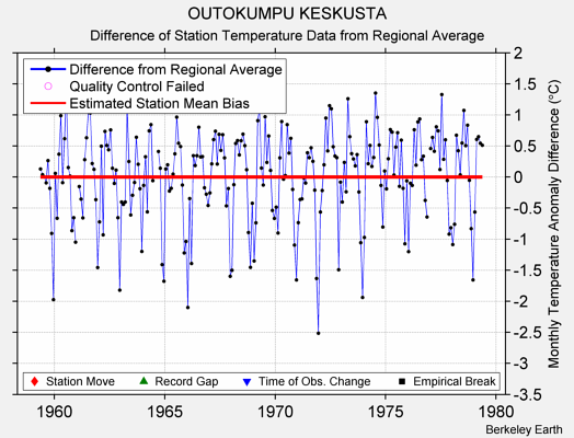 OUTOKUMPU KESKUSTA difference from regional expectation