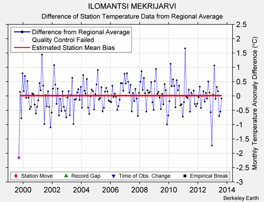 ILOMANTSI MEKRIJARVI difference from regional expectation