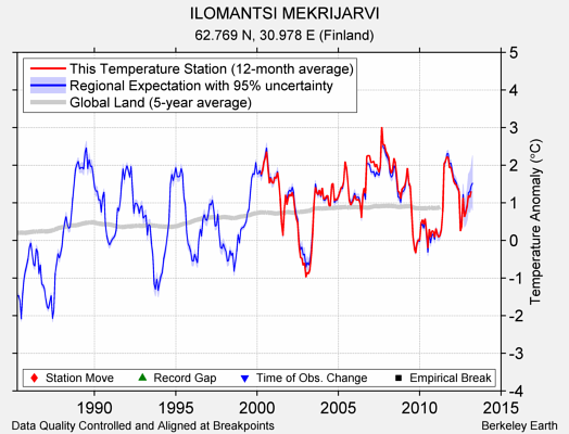 ILOMANTSI MEKRIJARVI comparison to regional expectation