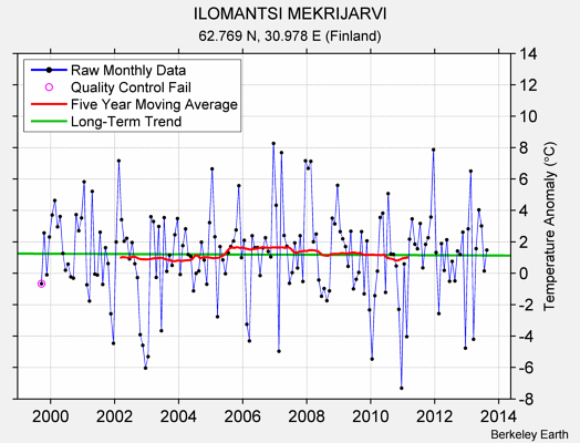 ILOMANTSI MEKRIJARVI Raw Mean Temperature