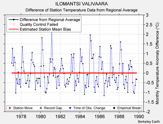 ILOMANTSI VALIVAARA difference from regional expectation