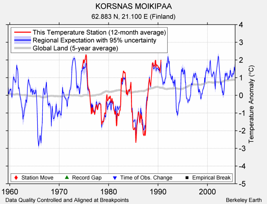 KORSNAS MOIKIPAA comparison to regional expectation