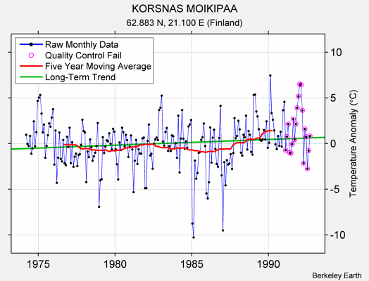 KORSNAS MOIKIPAA Raw Mean Temperature