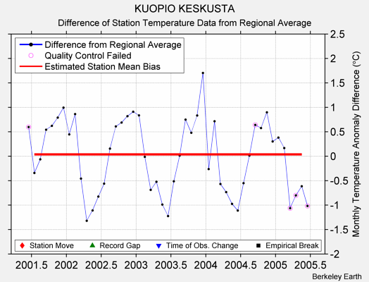 KUOPIO KESKUSTA difference from regional expectation