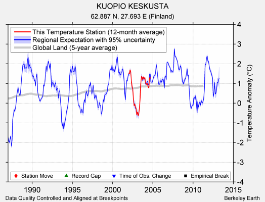 KUOPIO KESKUSTA comparison to regional expectation