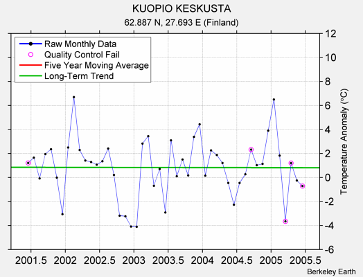 KUOPIO KESKUSTA Raw Mean Temperature