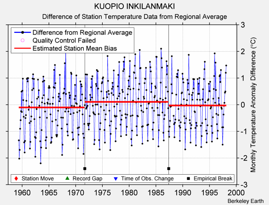 KUOPIO INKILANMAKI difference from regional expectation