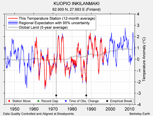 KUOPIO INKILANMAKI comparison to regional expectation