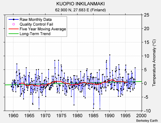 KUOPIO INKILANMAKI Raw Mean Temperature