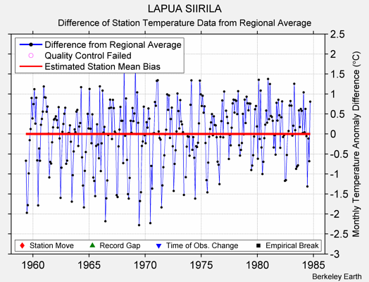 LAPUA SIIRILA difference from regional expectation