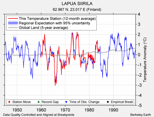 LAPUA SIIRILA comparison to regional expectation