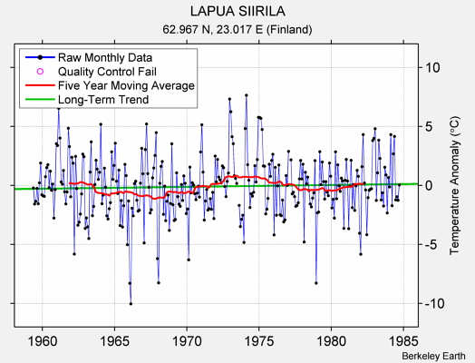 LAPUA SIIRILA Raw Mean Temperature