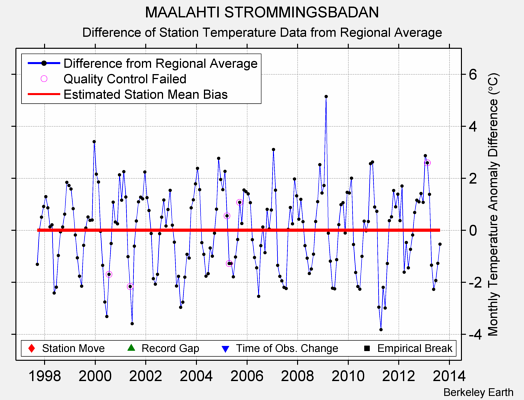 MAALAHTI STROMMINGSBADAN difference from regional expectation