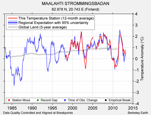 MAALAHTI STROMMINGSBADAN comparison to regional expectation