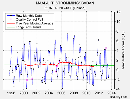 MAALAHTI STROMMINGSBADAN Raw Mean Temperature