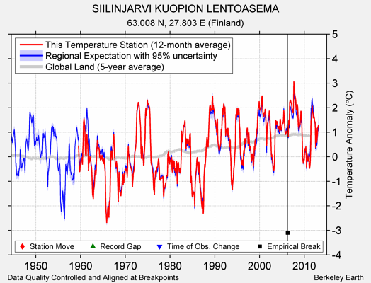 SIILINJARVI KUOPION LENTOASEMA comparison to regional expectation
