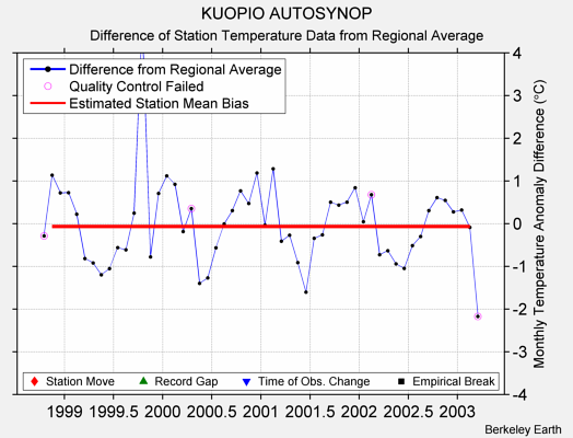 KUOPIO AUTOSYNOP difference from regional expectation