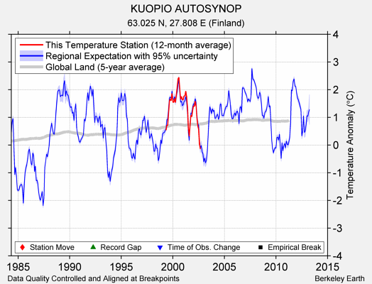 KUOPIO AUTOSYNOP comparison to regional expectation