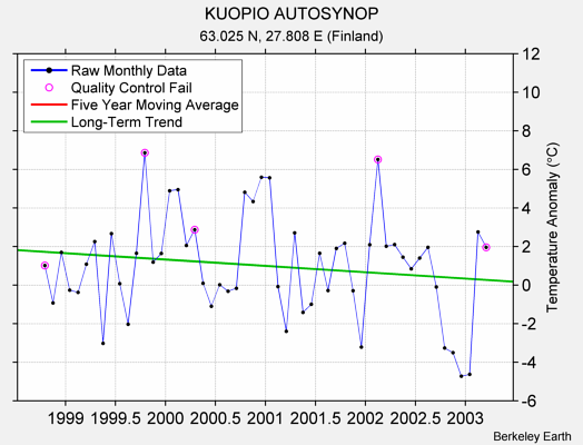 KUOPIO AUTOSYNOP Raw Mean Temperature