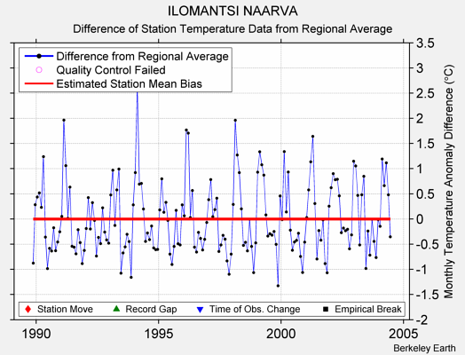 ILOMANTSI NAARVA difference from regional expectation