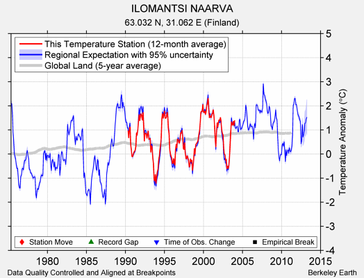 ILOMANTSI NAARVA comparison to regional expectation