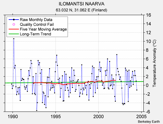 ILOMANTSI NAARVA Raw Mean Temperature