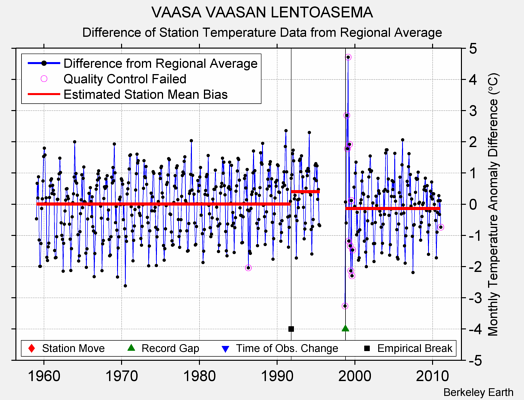 VAASA VAASAN LENTOASEMA difference from regional expectation