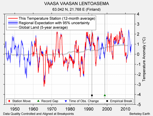 VAASA VAASAN LENTOASEMA comparison to regional expectation