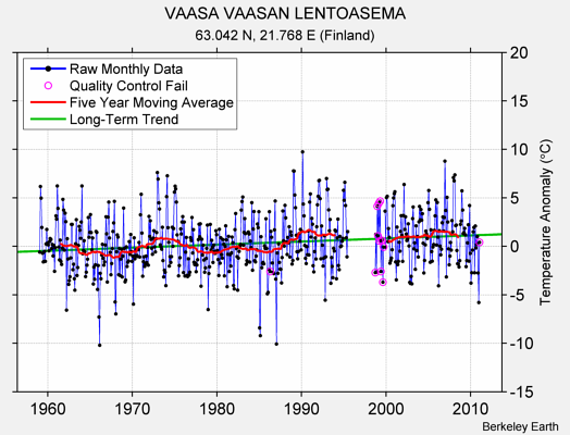 VAASA VAASAN LENTOASEMA Raw Mean Temperature