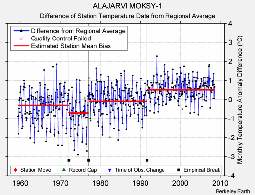 ALAJARVI MOKSY-1 difference from regional expectation